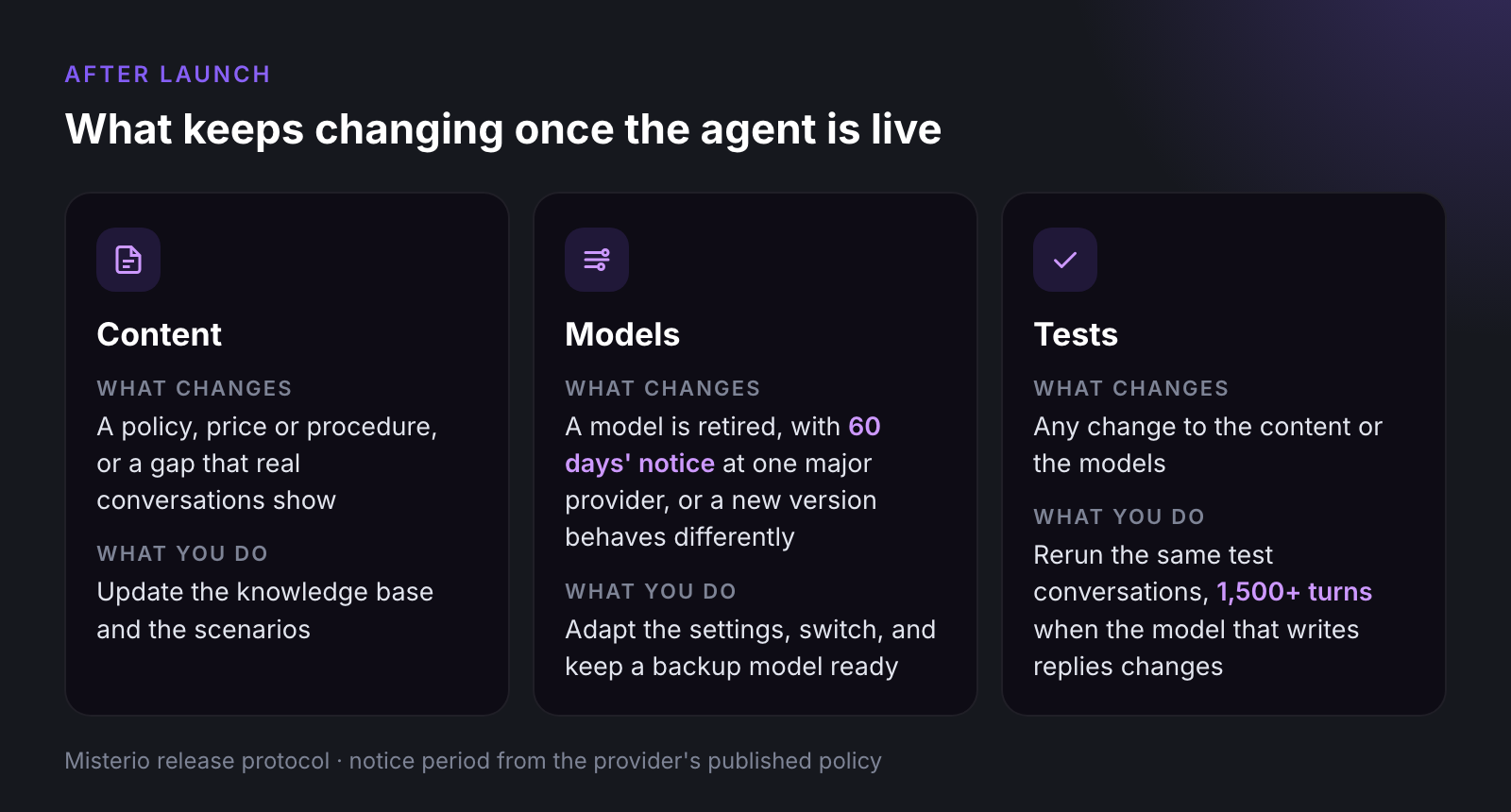 Three columns of work after launch. Content: a policy, price or procedure changes, so the knowledge base and scenarios are updated. Models: a provider retires a model with at least 60 days' notice, or a new version behaves differently, so the agent is adapted to it. Tests: after every change the same test conversations run again, with a full run of more than 1,500 turns when the model that writes replies changes.