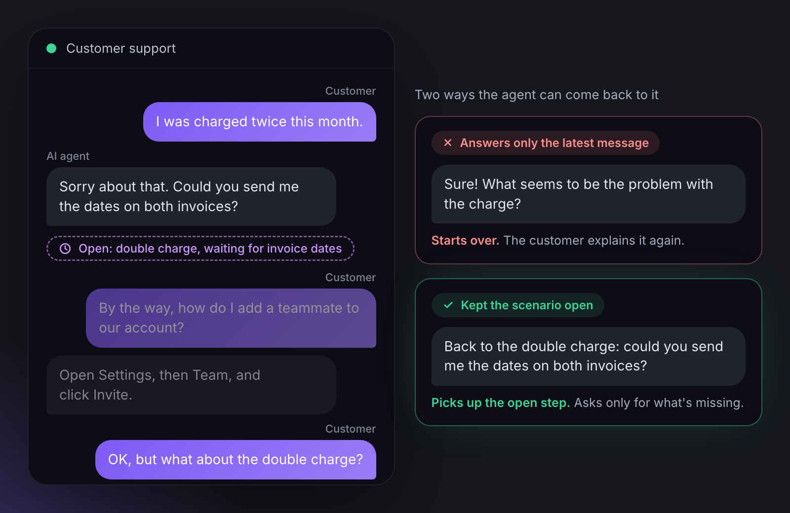 A support chat. The customer reports being charged twice, the agent asks for the dates on both invoices, the customer asks how to add a teammate instead and gets an answer, then asks what about the double charge. Two possible replies follow. A build that answers only the latest message asks what the issue with the charge is. An agent that kept the scenario open goes back to it and asks again only for the invoice dates it still needs.