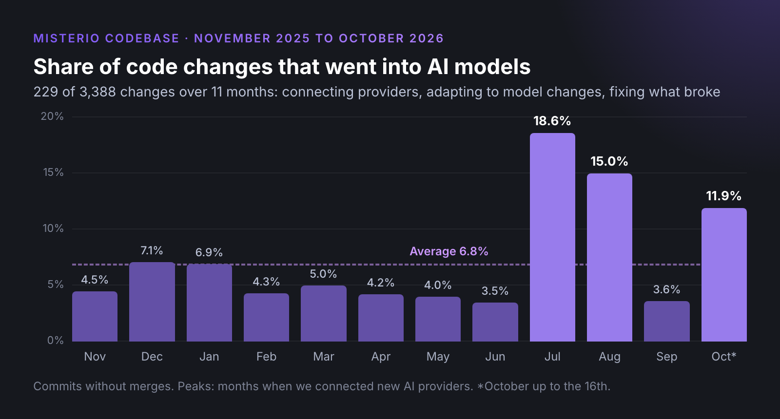 Bar chart of the share of Misterio code changes that went into AI models, by month from November 2025 to October 2026. Most months sit between 3.5% and 7%. July 2026 is 18.6%, August 15%, and October 11.9% so far. Over the whole period it is 229 of 3,388 changes, or 6.8%.